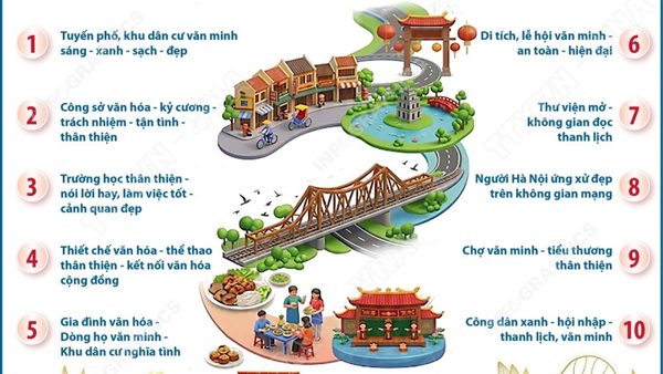 10 mô hình thực hành quy tắc ứng xử, xây dựng người Hà Nội thanh lịch, văn minh