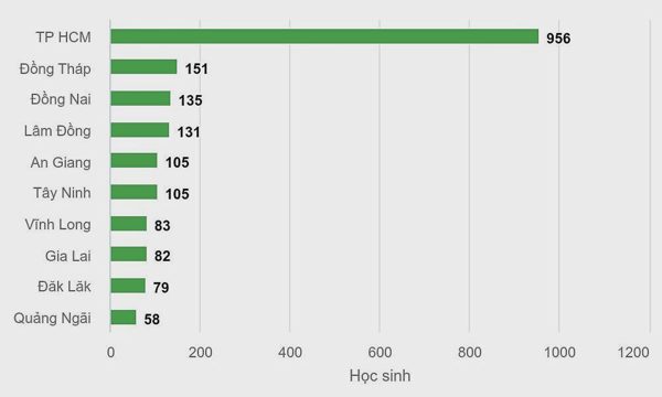 10 trường có học sinh đỗ ĐH Y khoa Phạm Ngọc Thạch đông nhất