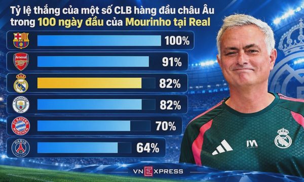 100 ngày đầu của Mourinho ở Real thế nào?