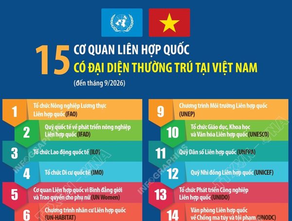 15 cơ quan Liên hợp quốc có đại diện thường trú tại Việt Nam