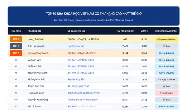75 nhà khoa học Việt Nam lọt Top 100.000 được trích dẫn nhiều nhất thế giới