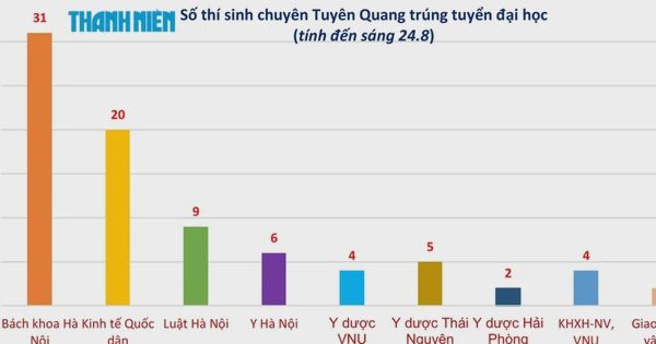 9 thí sinh chuyên Tuyên Quang đỗ Luật Hà Nội, nâng tổng số trúng tuyển lên 83