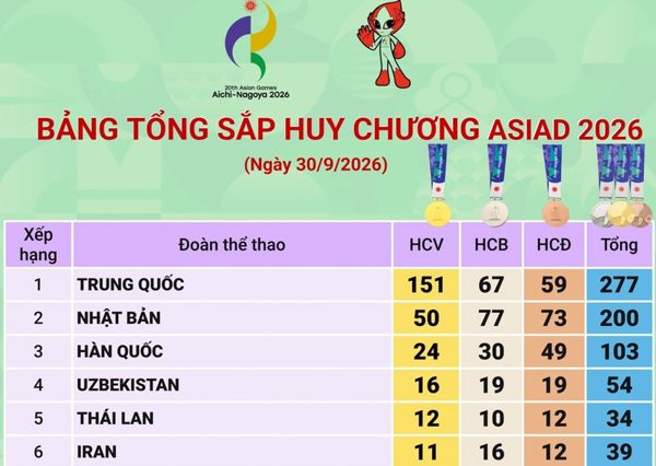 ASIAD 2026: Trung Quốc đứng đầu bảng tổng sắp, Việt Nam có 21 huy chương