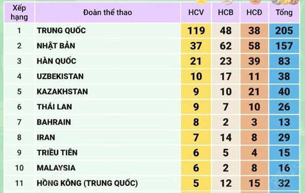 ASIAD 2026: Trung Quốc giữ ngôi đầu, Việt Nam có 18 huy chương