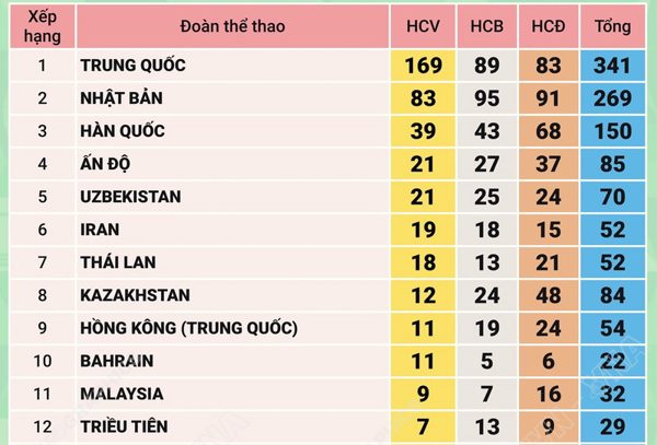 Bảng tổng sắp huy chương ASIAD 2026 chung cuộc