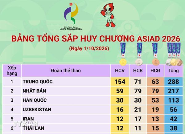 Bảng tổng sắp huy chương ASIAD 2026 mới nhất ngày 2/10