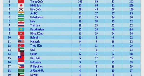 Bảng xếp hạng huy chương ASIAD 20: Việt Nam tốp 20, Trung Quốc sừng sững tốp 1 với 169 HCV