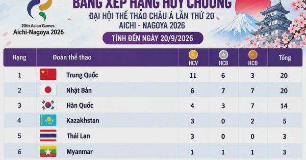 Bảng xếp hạng huy chương ASIAD hôm nay (20.9): Trung Quốc dẫn đầu với 11 HCV, Việt Nam tốp 18