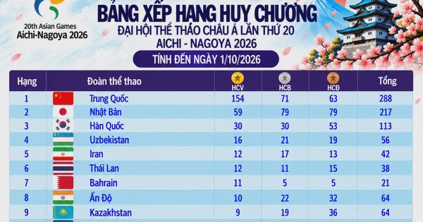 Bảng xếp hạng huy chương ASIAD ngày 1.10: Việt Nam lại rơi khỏi tốp 20, Thái Lan được 12 HCV