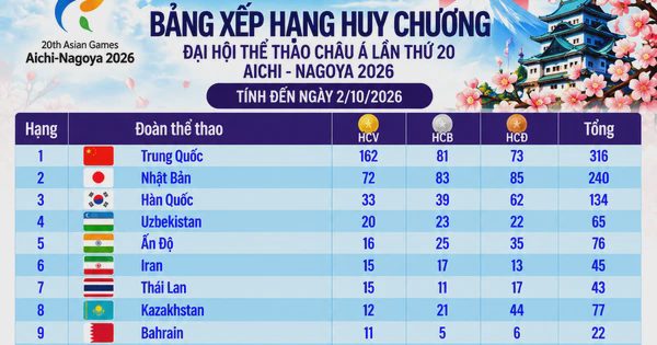 Bảng xếp hạng huy chương ASIAD ngày 2.10: Việt Nam chưa thể bứt phá, Trung Quốc có 162 HCV
