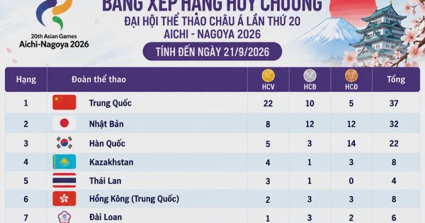 Bảng xếp hạng huy chương ASIAD ngày 21.9: Việt Nam tốp 20, Trung Quốc giành 22 HCV bỏ xa chủ nhà