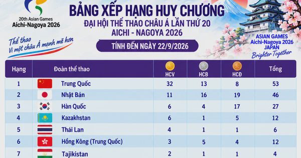 Bảng xếp hạng huy chương ASIAD ngày 22.9: Việt Nam lên tốp 16 vì đã giành 1 HCV, Trung Quốc vẫn số 1