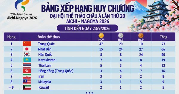 Bảng xếp hạng huy chương ASIAD ngày 23.9: Việt Nam tốp 20, Trung Quốc hơn Nhật Bản tận 32 HCV