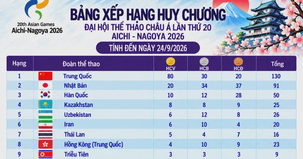 Bảng xếp hạng huy chương ASIAD ngày 24.9: Việt Nam  tốp 20, Trung Quốc có 80 HCV