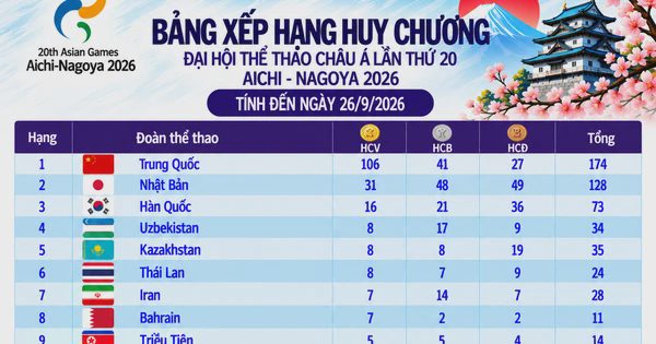 Bảng xếp hạng huy chương ASIAD ngày 26.9: Việt Nam vẫn tốp 21, Trung Quốc lập kỷ lục với 106 HCV