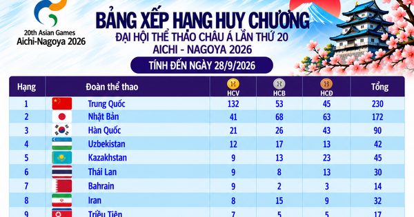 Bảng xếp hạng huy chương ASIAD ngày 28.9: Việt Nam chưa thể tăng tốc, Trung Quốc có 132 HCV