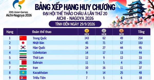 Bảng xếp hạng huy chương ASIAD ngày 29.9: Việt Nam tăng bậc nhờ giành thêm 1 HCV, Thái Lan vào tốp 5