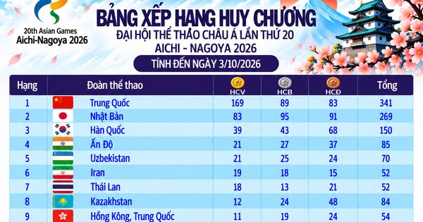 Bảng xếp hạng huy chương ASIAD ngày 3.10: Việt Nam tăng 2 bậc nhờ giành thêm 1 HCV, Thái Lan có kỷ lục