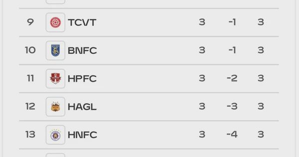 Bảng xếp hạng V-League mới nhất: Hà Nội vẫn đứng sát đáy sau HAGL, SLNA ngoạn mục leo lên tốp 3
