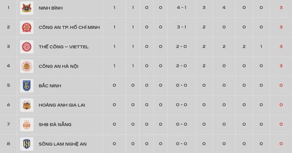 Bảng xếp hạng V-League mới nhất: Ninh Bình sừng sững tốp 1, TP.Đồng Nai của Công Phượng sát đáy