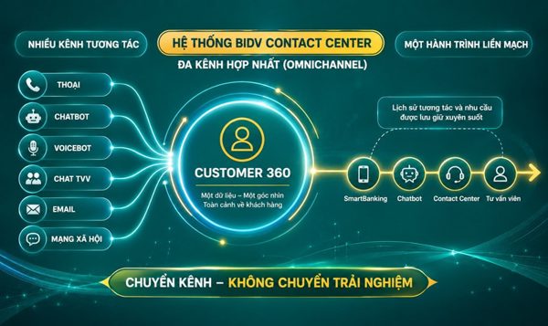 BIDV đẩy mạnh chăm sóc khách hàng, kiến tạo trải nghiệm cá nhân hóa