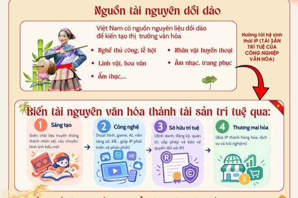 Biến chất liệu dân gian thành tài sản trí tuệ của công nghiệp văn hóa