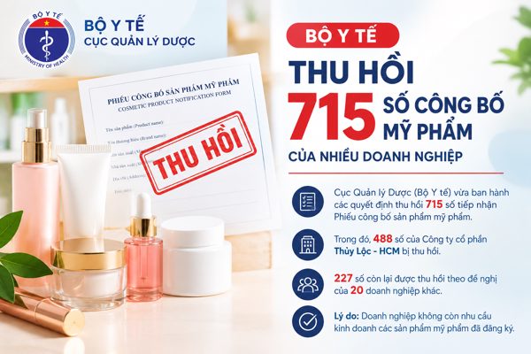 Bộ Y tế thu hồi 715 số công bố mỹ phẩm của 21 doanh nghiệp