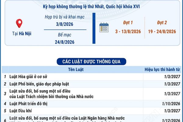 Các luật, nghị quyết được thông qua tại Kỳ họp không thường lệ thứ Nhất, Quốc hội khóa XVI