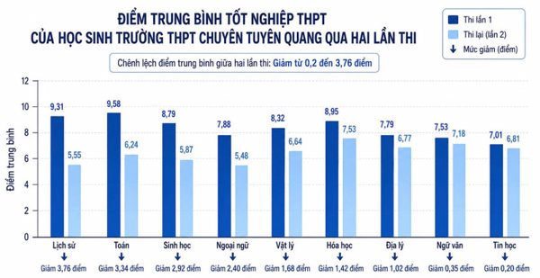 Chuyên Tuyên Quang: Phổ điểm lần hai hé lộ điều gì?