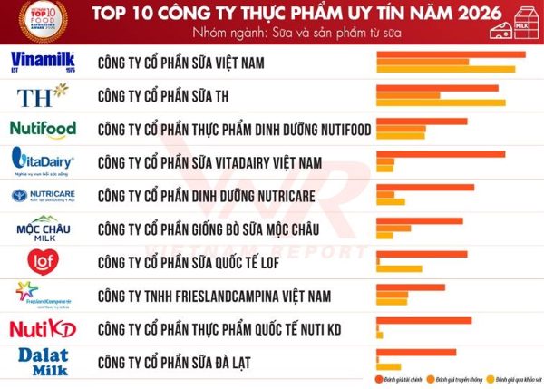 Công bố Top 10 & Top 5 Công ty uy tín ngành Thực phẩm-Đồ uống năm 2026