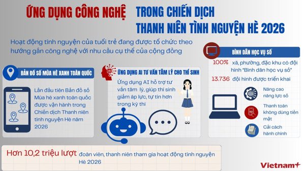 Công nghệ làm mới hoạt động tình nguyện Hè