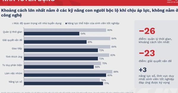 Cử nhân Gen Z: Giỏi công nghệ nhưng vẫn 'đuối' do kỹ năng quản lý thời gian