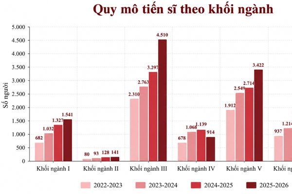 Đào tạo tiến sĩ 'ế' hàng nghìn chỉ tiêu, vì sao?