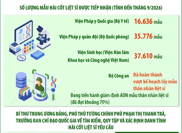 Đẩy nhanh việc lấy mẫu hài cốt liệt sỹ, phấn đấu hoàn thành trước 30/11/2026
