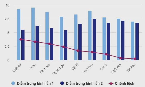 Điểm thi lại tốt nghiệp của thí sinh chuyên Tuyên Quang giảm ở tất cả môn