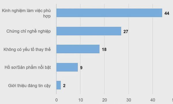 Điều gì thay thế bằng đại học danh tiếng trong mắt doanh nghiệp?
