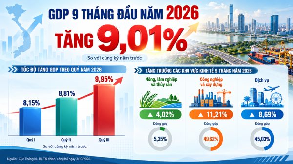 GDP tăng gần 10%, vì sao người dân chưa thấy thu nhập tăng tương xứng?