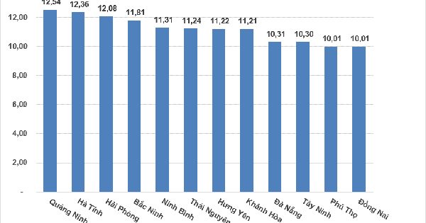 GDP tăng hơn 9%, 12 địa phương tăng trưởng 2 con số