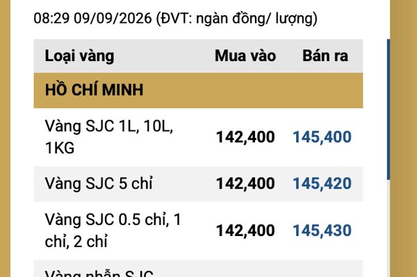 Giá vàng hôm nay 9/9/2026: Rơi thẳng đứng, SJC giảm tới 1,2 triệu/lượng