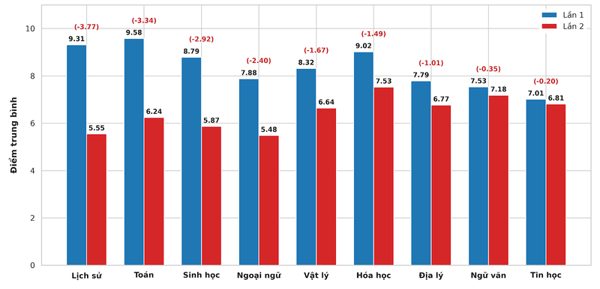 Gian lận thi cử tại Tuyên Quang: Nhận diện lỗ hổng từ quy chế thi