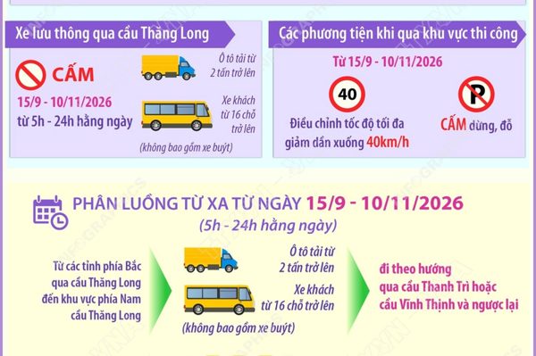 Hà Nội điều chỉnh giao thông qua cầu Thăng Long từ ngày 15/9
