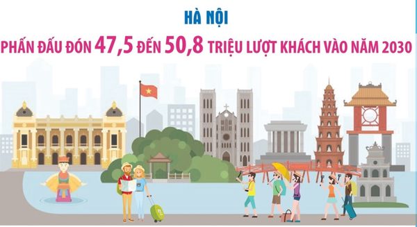 Hà Nội phấn đấu đón 47,5 đến 50,8 triệu lượt khách vào năm 2030