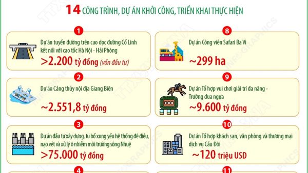 Hà Nội tạo động lực phát triển mới từ 18 công trình, dự án trọng điểm