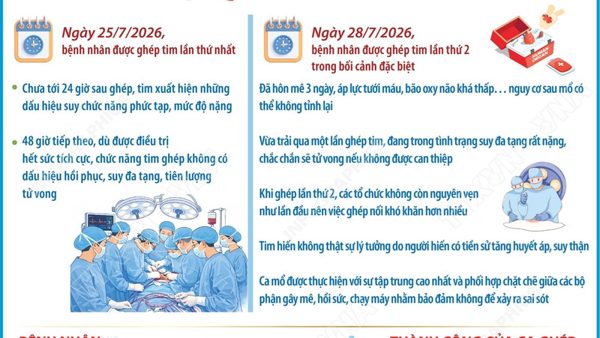 Hai lần ghép tim trong 3 ngày, giành lại sự sống cho bệnh nhân nguy kịch