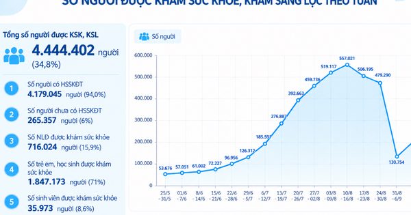 Hơn 4,4 triệu người TP.HCM đã khám sức khỏe, nơi khám cao nhất 98,2%