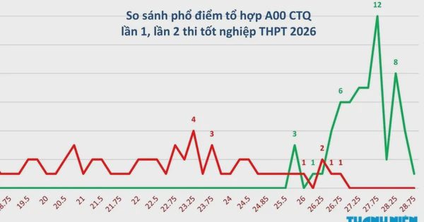 Hơn 50 thí sinh chuyên Tuyên Quang đỗ Bách khoa Hà Nội, Kinh tế quốc dân