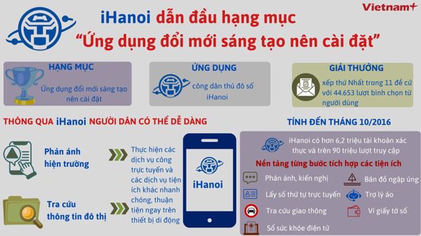 iHanoi dẫn đầu hạng mục “Ứng dụng đổi mới sáng tạo nên cài đặt”