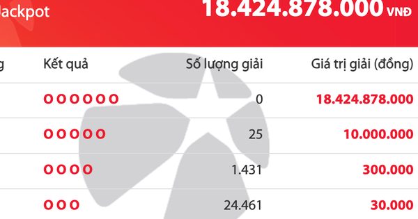 Kết quả xổ số Vietlott Mega 6/45 tối 28.10, giải độc đắc cộng dồn 18,4 tỉ đồng