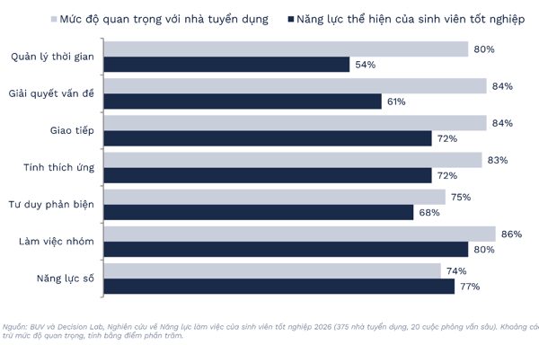 Khảo sát 7 năng lực, tân cử nhân chỉ đáp ứng được 1 theo kỳ vọng nhà tuyển dụng