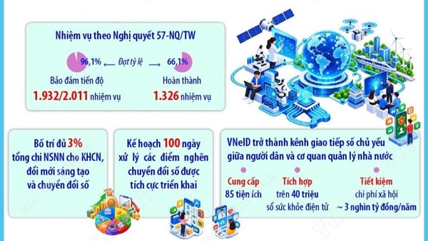 Khoa học công nghệ, đổi mới sáng tạo, chuyển đổi số có nhiều chuyển biến tích cực